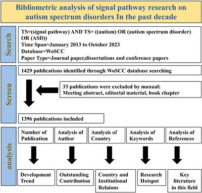 A bibliometric analysis of autism spectrum disorder signaling pathways research in the past decade